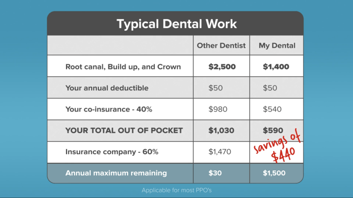 Dental insurance with orthodontic coverage